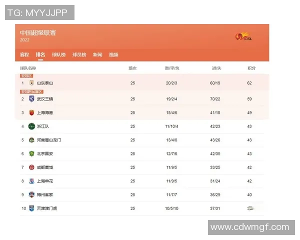 成都排球队在选拔赛中以59分稳居积分榜首位 成都排球队在选拔赛中以59分稳居积分榜首位